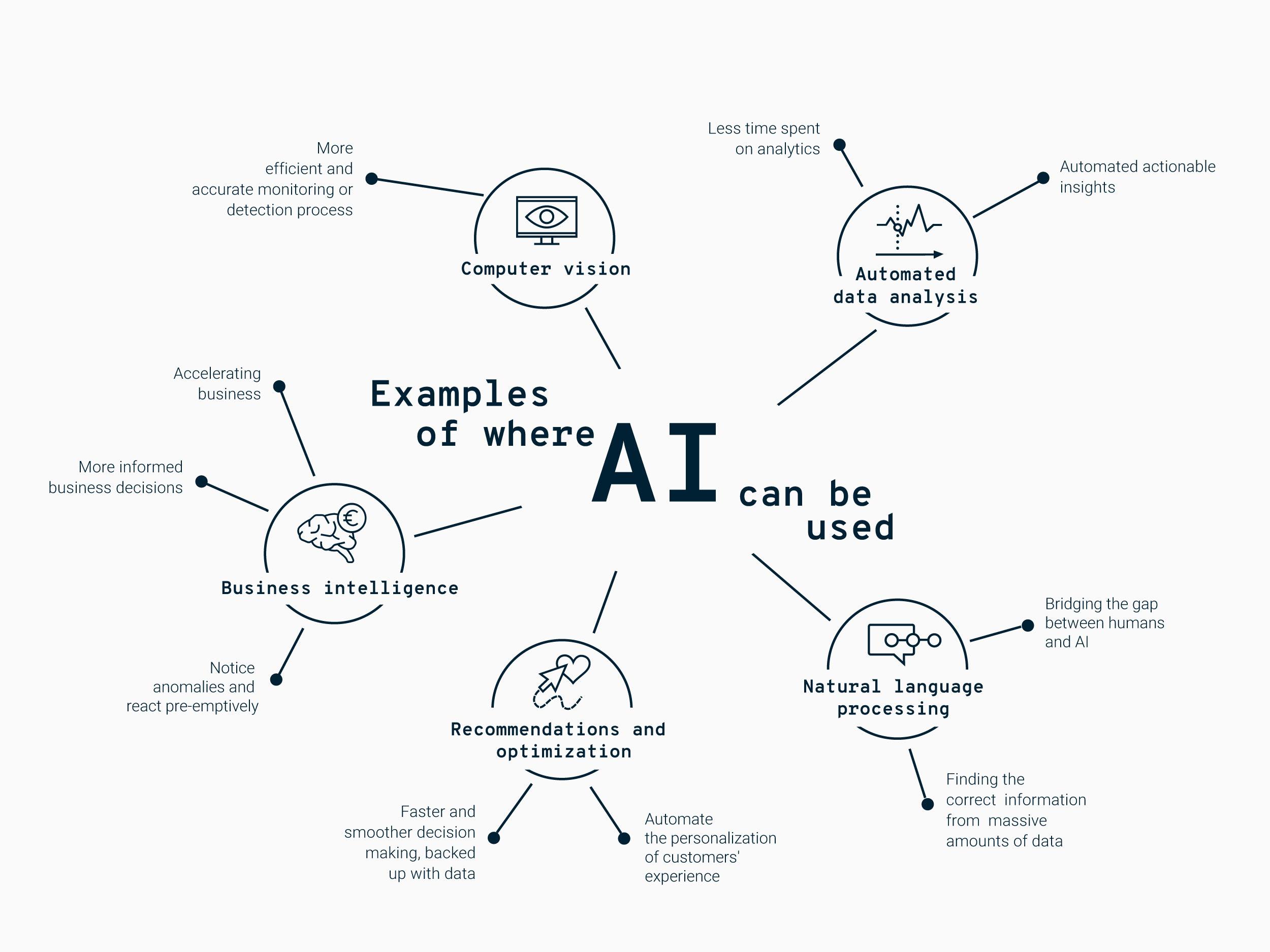 What AI can be used for